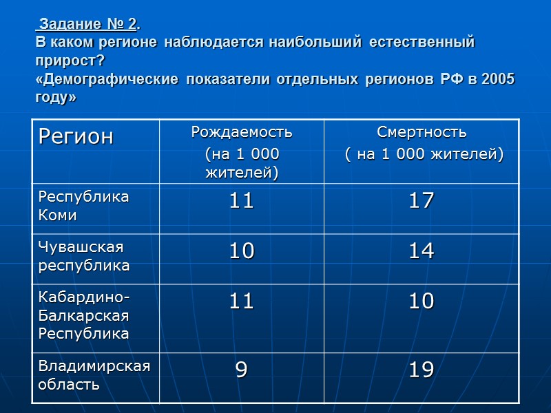 Задание № 2.  В каком регионе наблюдается наибольший естественный прирост?  «Демографические показатели